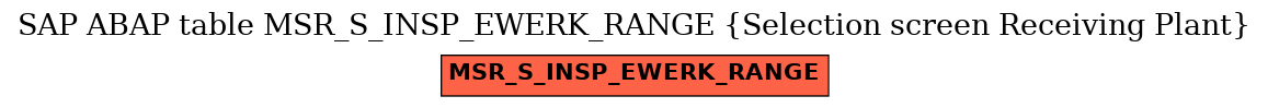 E-R Diagram for table MSR_S_INSP_EWERK_RANGE (Selection screen Receiving Plant)