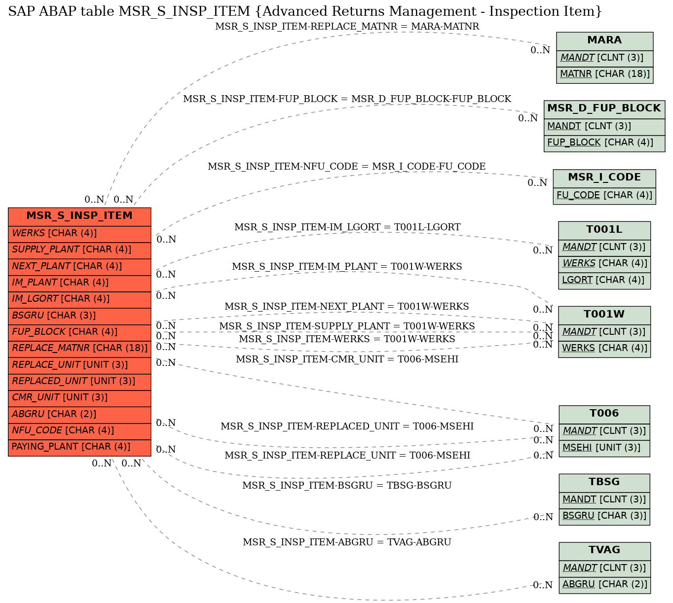 E-R Diagram for table MSR_S_INSP_ITEM (Advanced Returns Management - Inspection Item)