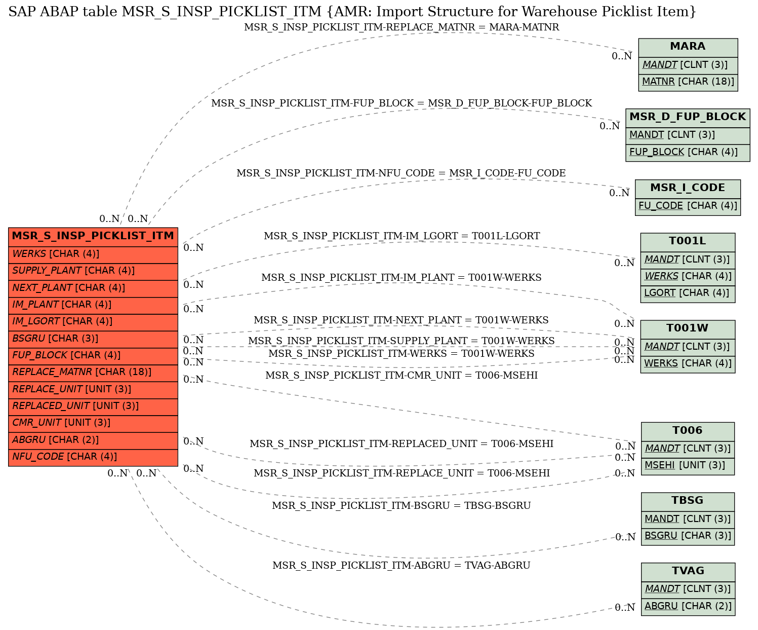 E-R Diagram for table MSR_S_INSP_PICKLIST_ITM (AMR: Import Structure for Warehouse Picklist Item)