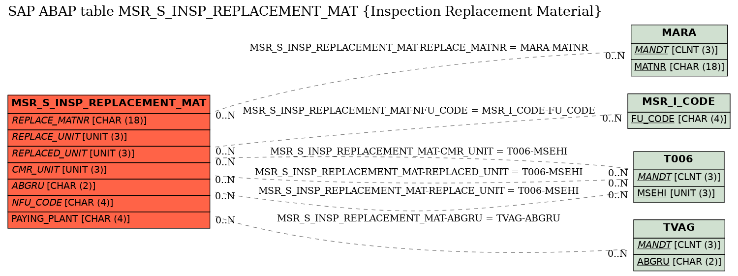 E-R Diagram for table MSR_S_INSP_REPLACEMENT_MAT (Inspection Replacement Material)