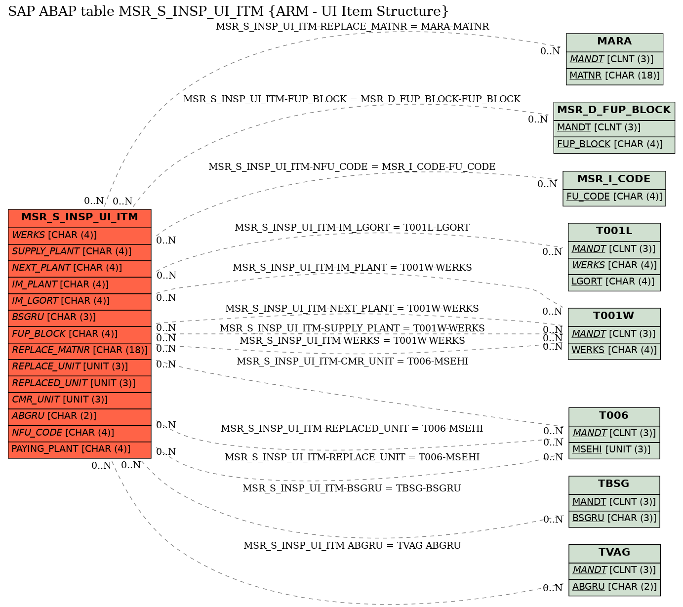 E-R Diagram for table MSR_S_INSP_UI_ITM (ARM - UI Item Structure)