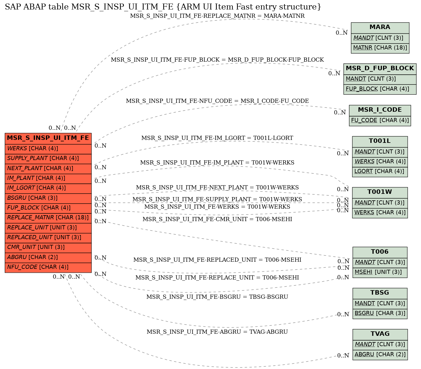 E-R Diagram for table MSR_S_INSP_UI_ITM_FE (ARM UI Item Fast entry structure)