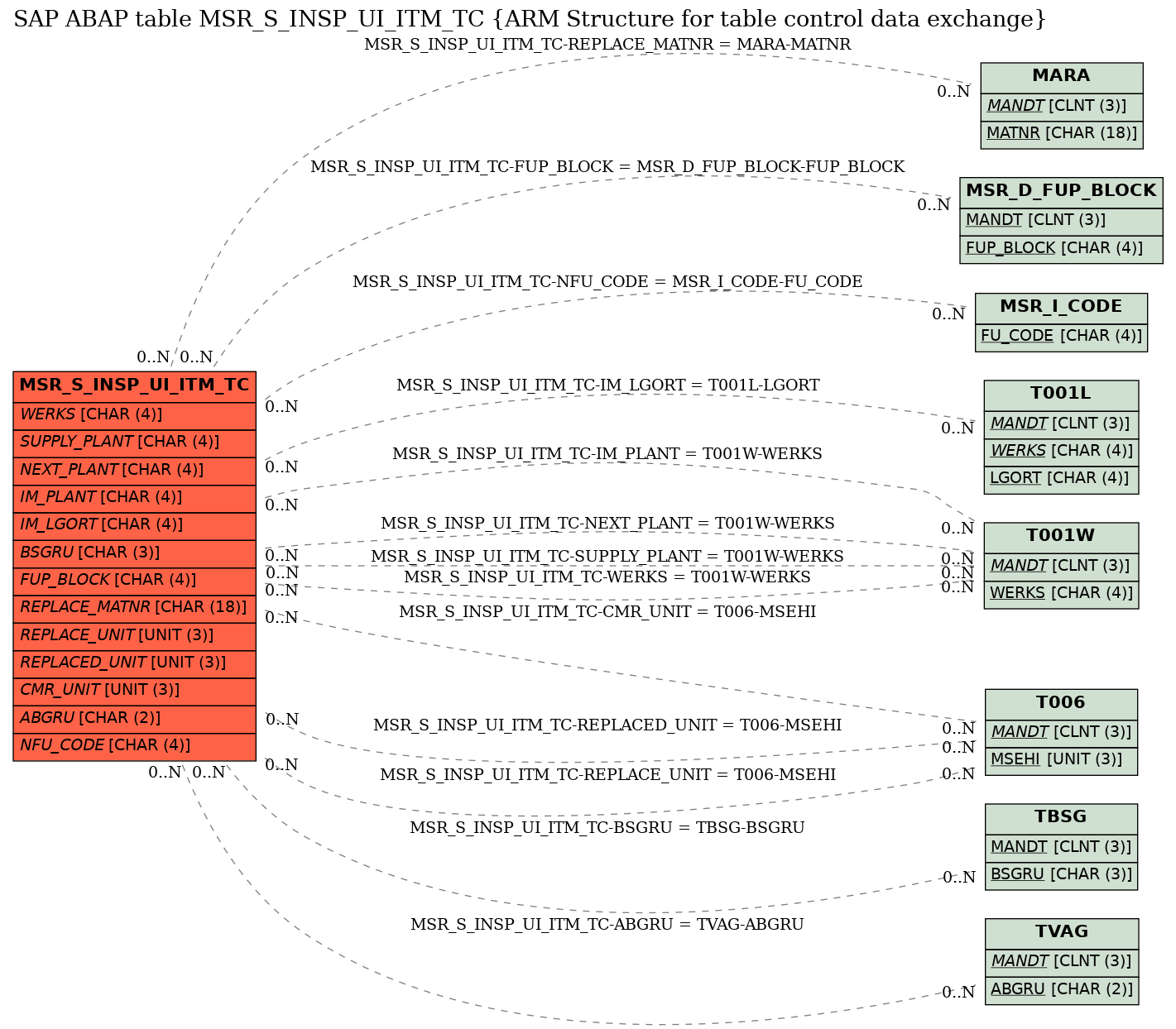 E-R Diagram for table MSR_S_INSP_UI_ITM_TC (ARM Structure for table control data exchange)