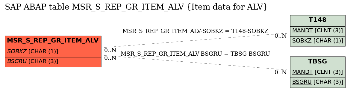 E-R Diagram for table MSR_S_REP_GR_ITEM_ALV (Item data for ALV)