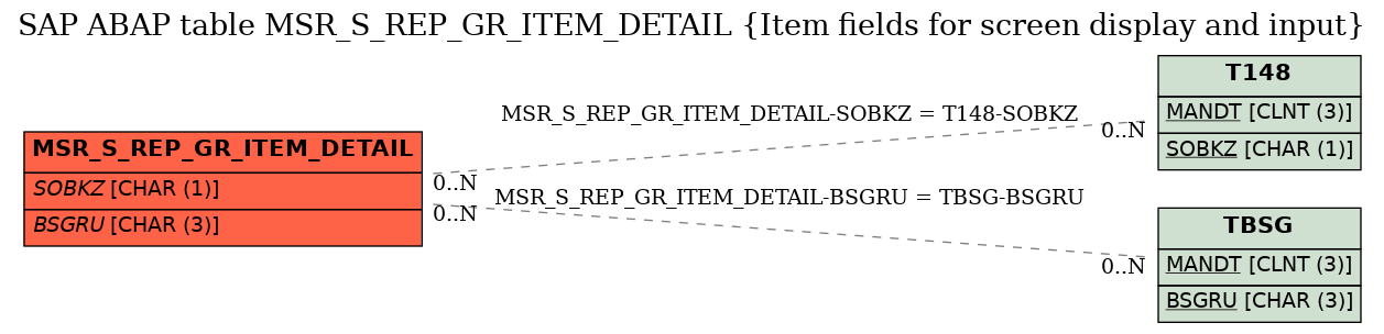 E-R Diagram for table MSR_S_REP_GR_ITEM_DETAIL (Item fields for screen display and input)