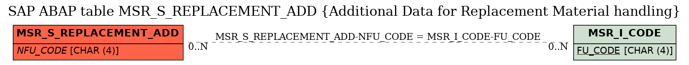 E-R Diagram for table MSR_S_REPLACEMENT_ADD (Additional Data for Replacement Material handling)