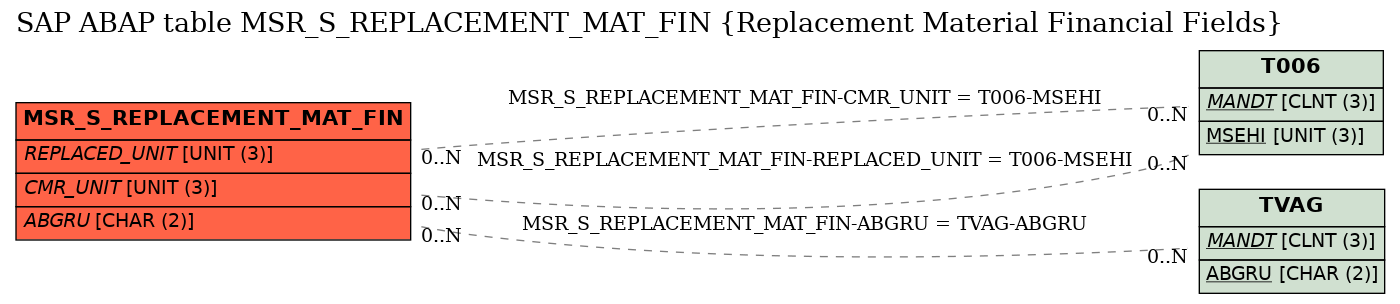 E-R Diagram for table MSR_S_REPLACEMENT_MAT_FIN (Replacement Material Financial Fields)