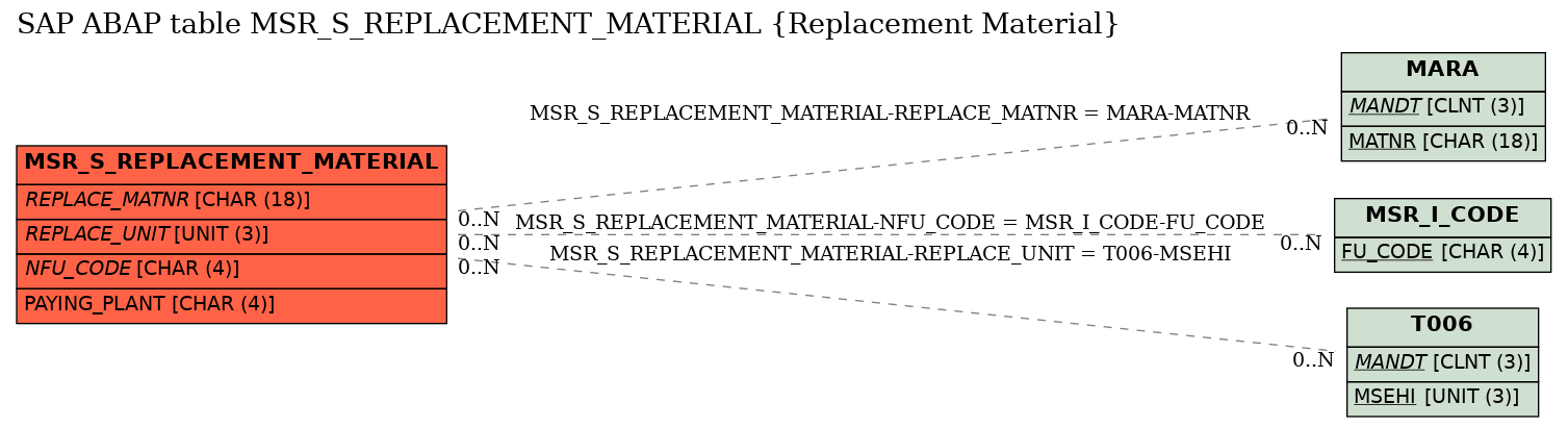 E-R Diagram for table MSR_S_REPLACEMENT_MATERIAL (Replacement Material)