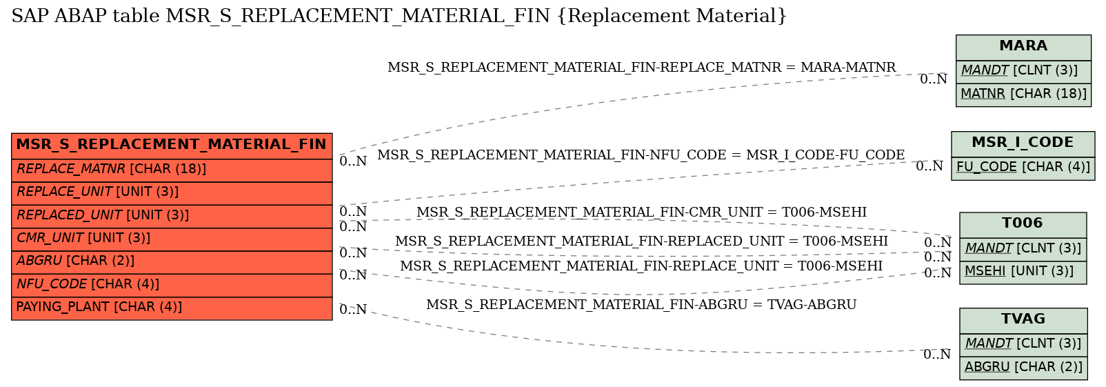 E-R Diagram for table MSR_S_REPLACEMENT_MATERIAL_FIN (Replacement Material)