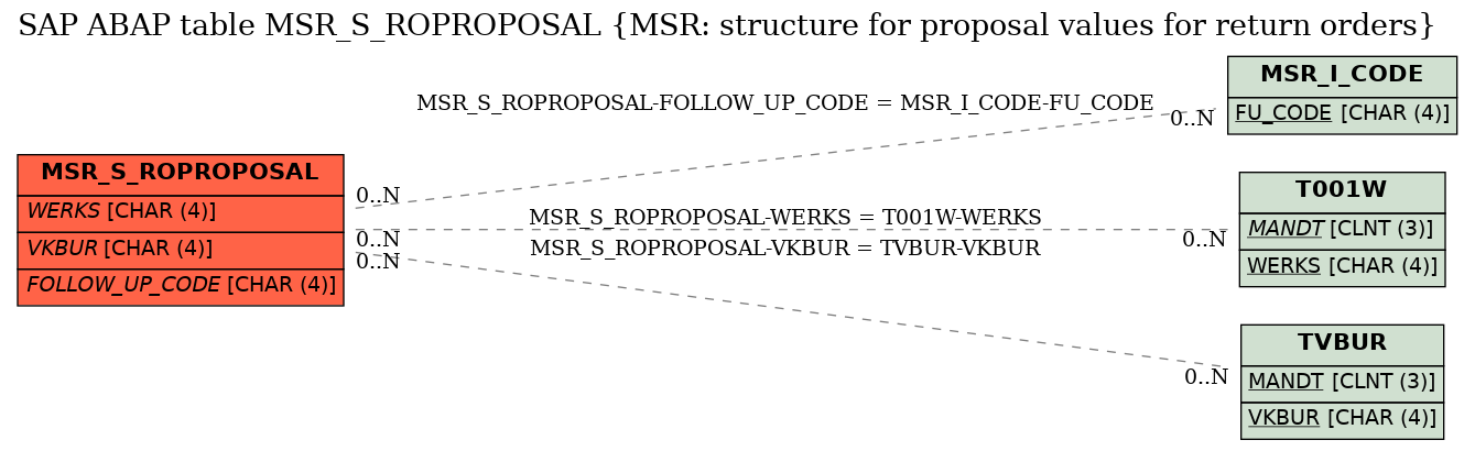 E-R Diagram for table MSR_S_ROPROPOSAL (MSR: structure for proposal values for return orders)