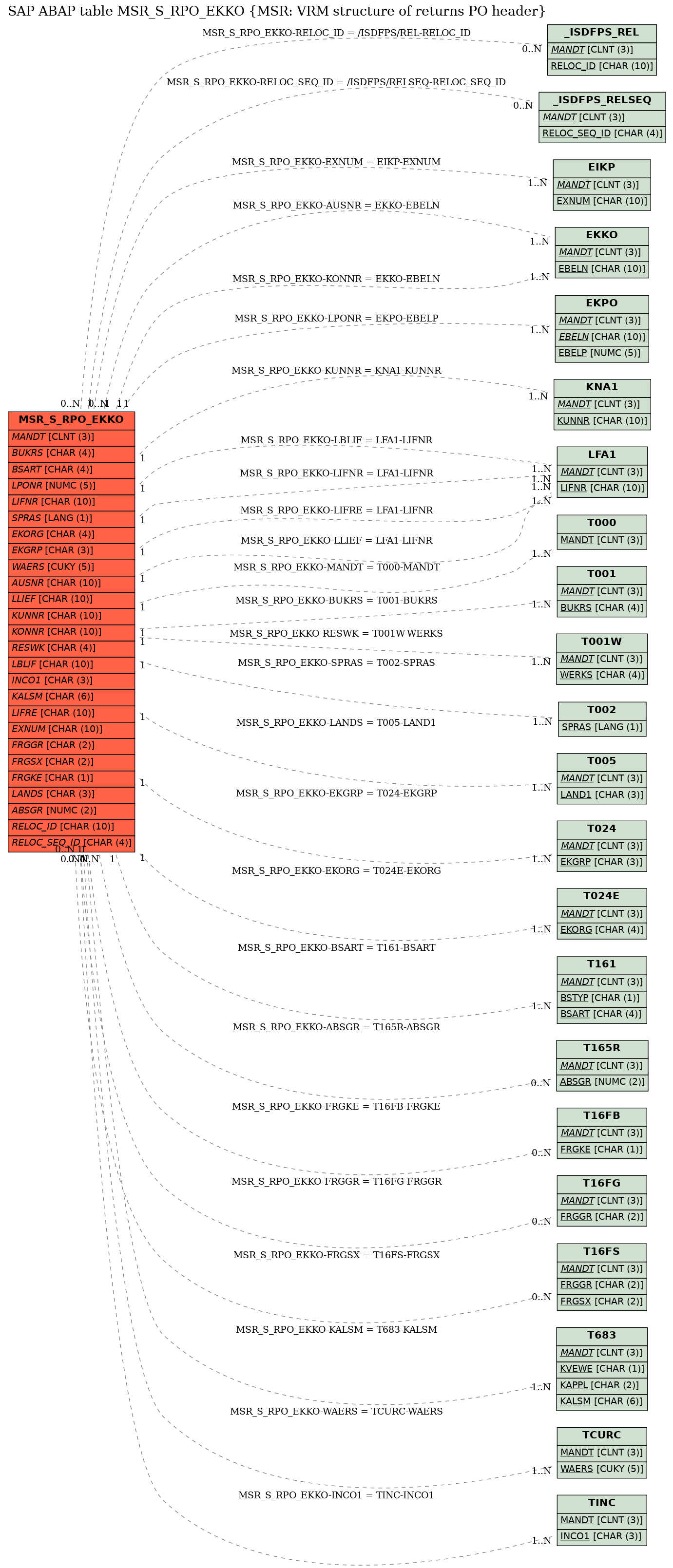 E-R Diagram for table MSR_S_RPO_EKKO (MSR: VRM structure of returns PO header)