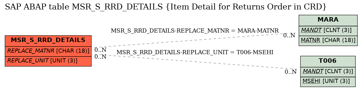 E-R Diagram for table MSR_S_RRD_DETAILS (Item Detail for Returns Order in CRD)