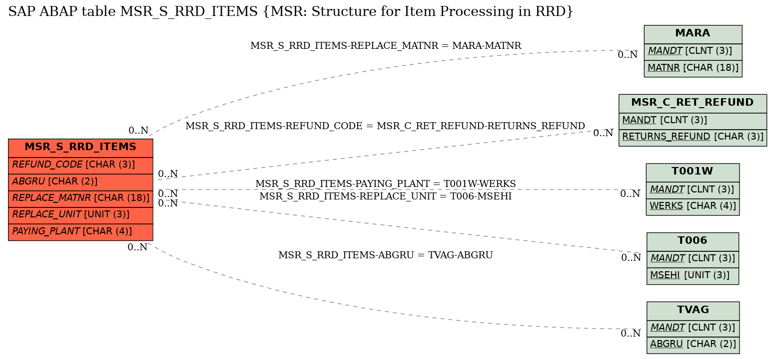 E-R Diagram for table MSR_S_RRD_ITEMS (MSR: Structure for Item Processing in RRD)