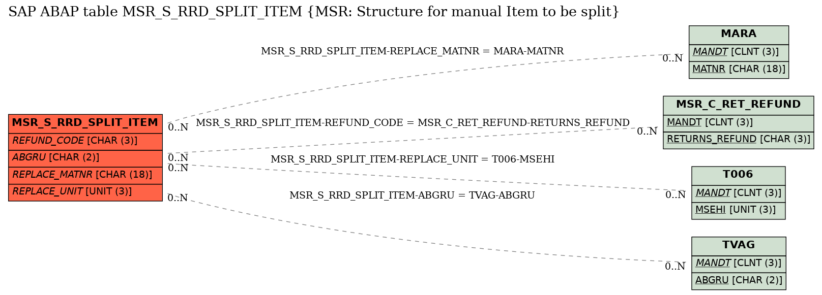 E-R Diagram for table MSR_S_RRD_SPLIT_ITEM (MSR: Structure for manual Item to be split)