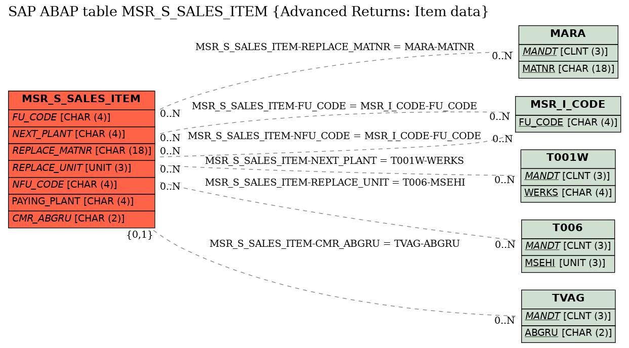 E-R Diagram for table MSR_S_SALES_ITEM (Advanced Returns: Item data)