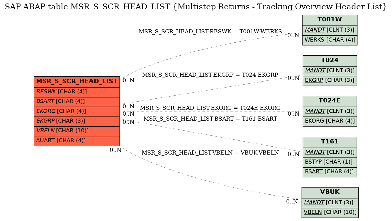 E-R Diagram for table MSR_S_SCR_HEAD_LIST (Multistep Returns - Tracking Overview Header List)