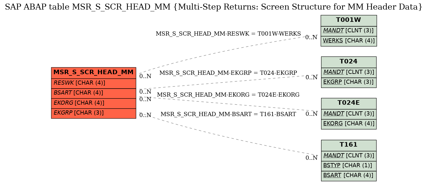 E-R Diagram for table MSR_S_SCR_HEAD_MM (Multi-Step Returns: Screen Structure for MM Header Data)