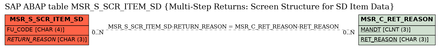 E-R Diagram for table MSR_S_SCR_ITEM_SD (Multi-Step Returns: Screen Structure for SD Item Data)