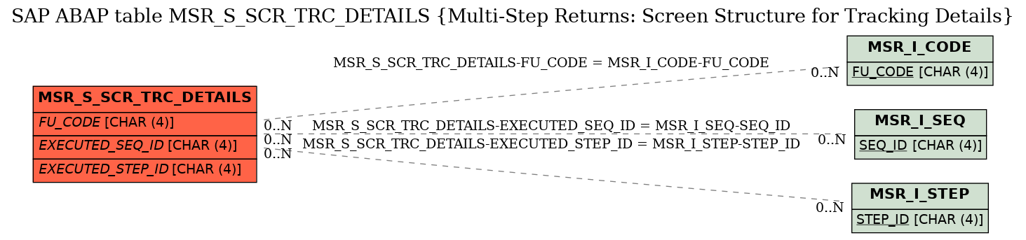 E-R Diagram for table MSR_S_SCR_TRC_DETAILS (Multi-Step Returns: Screen Structure for Tracking Details)