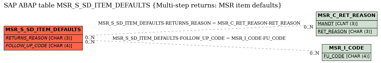 E-R Diagram for table MSR_S_SD_ITEM_DEFAULTS (Multi-step returns: MSR item defaults)