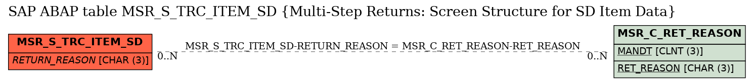 E-R Diagram for table MSR_S_TRC_ITEM_SD (Multi-Step Returns: Screen Structure for SD Item Data)