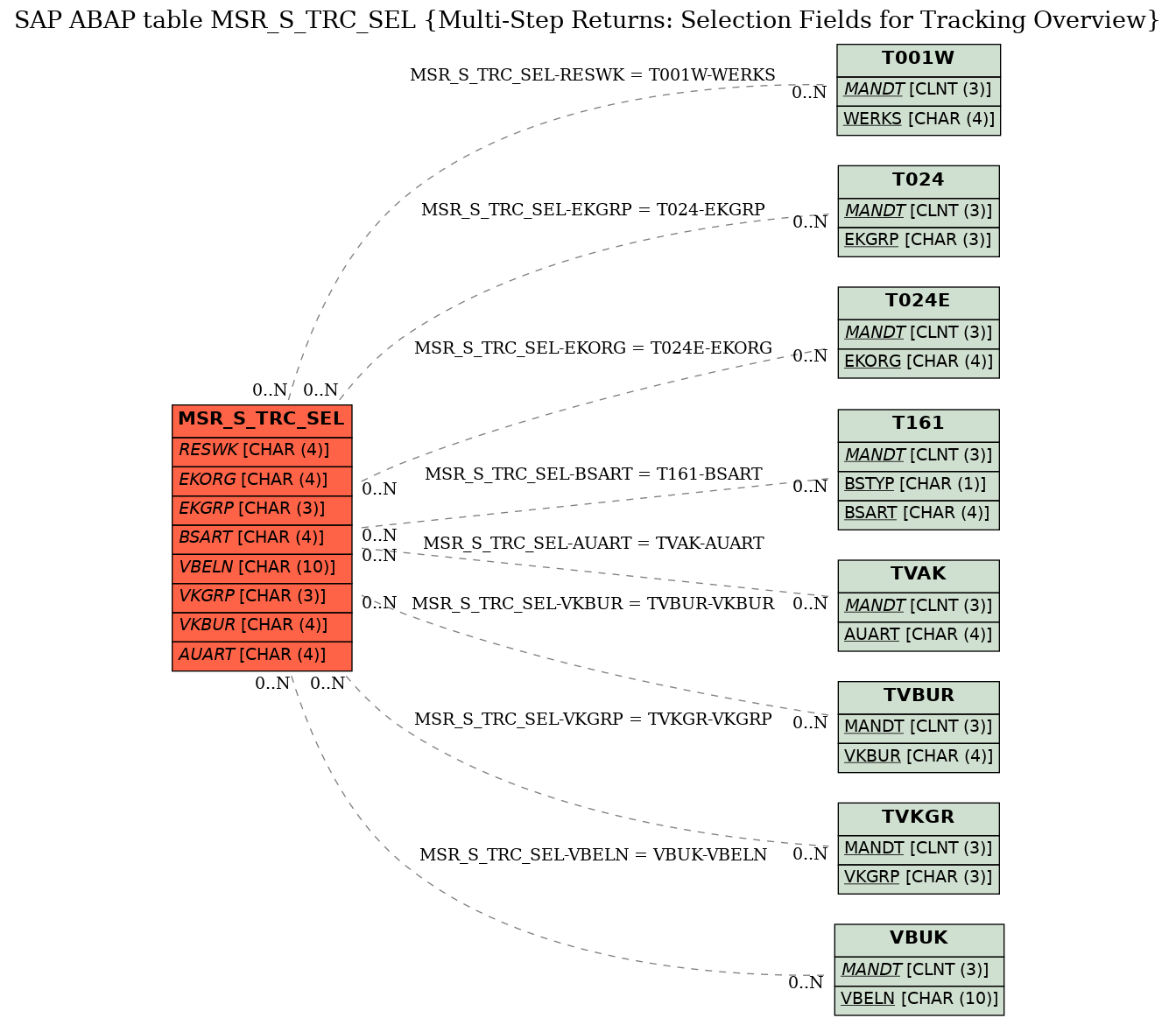 E-R Diagram for table MSR_S_TRC_SEL (Multi-Step Returns: Selection Fields for Tracking Overview)