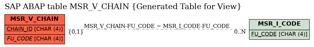 E-R Diagram for table MSR_V_CHAIN (Generated Table for View)