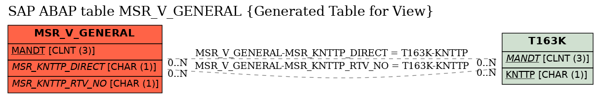 E-R Diagram for table MSR_V_GENERAL (Generated Table for View)