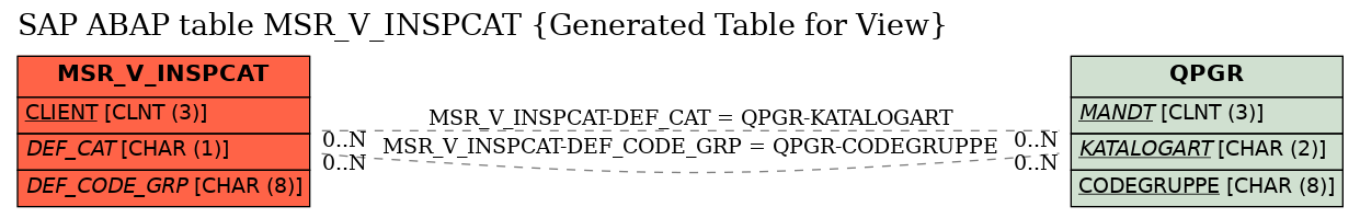 E-R Diagram for table MSR_V_INSPCAT (Generated Table for View)