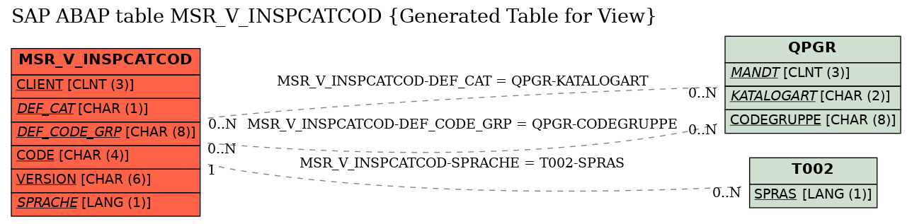 E-R Diagram for table MSR_V_INSPCATCOD (Generated Table for View)