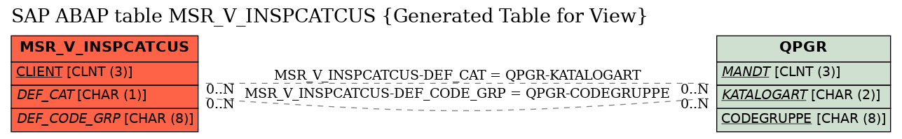 E-R Diagram for table MSR_V_INSPCATCUS (Generated Table for View)