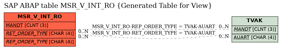 E-R Diagram for table MSR_V_INT_RO (Generated Table for View)