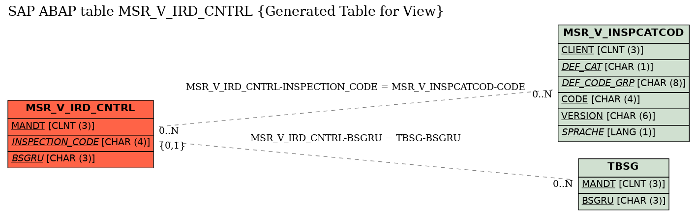 E-R Diagram for table MSR_V_IRD_CNTRL (Generated Table for View)