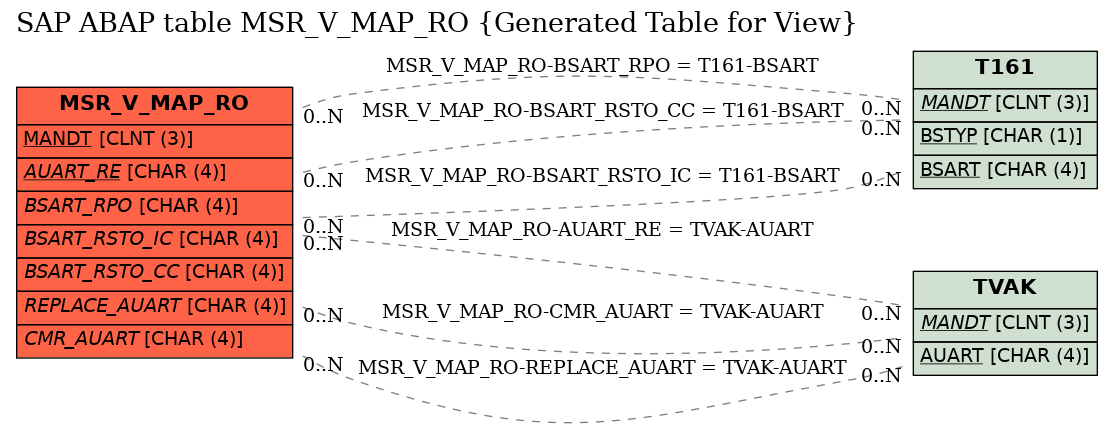 E-R Diagram for table MSR_V_MAP_RO (Generated Table for View)