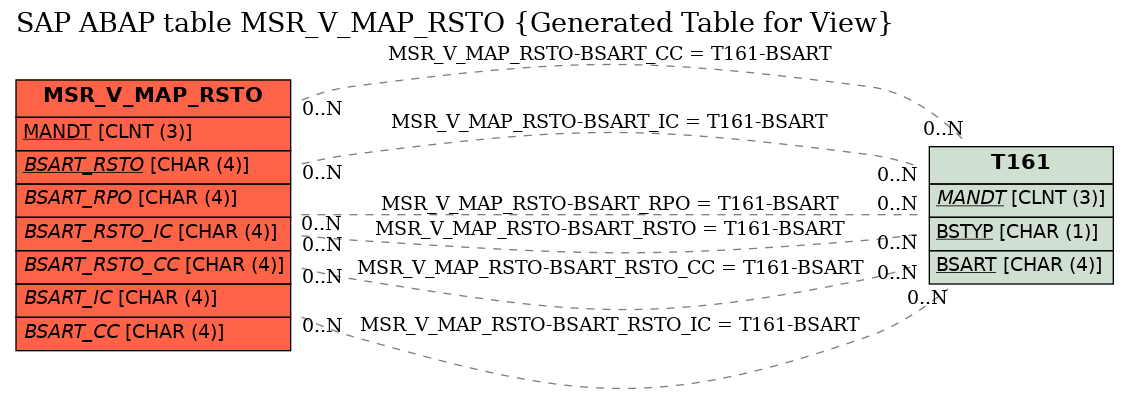 E-R Diagram for table MSR_V_MAP_RSTO (Generated Table for View)