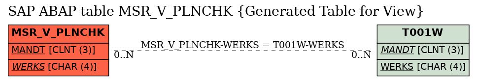 E-R Diagram for table MSR_V_PLNCHK (Generated Table for View)