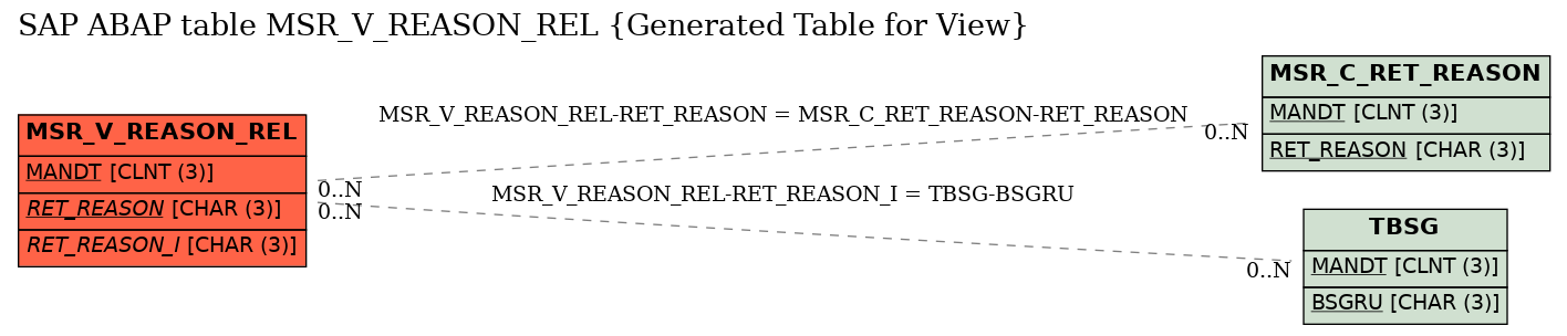 E-R Diagram for table MSR_V_REASON_REL (Generated Table for View)