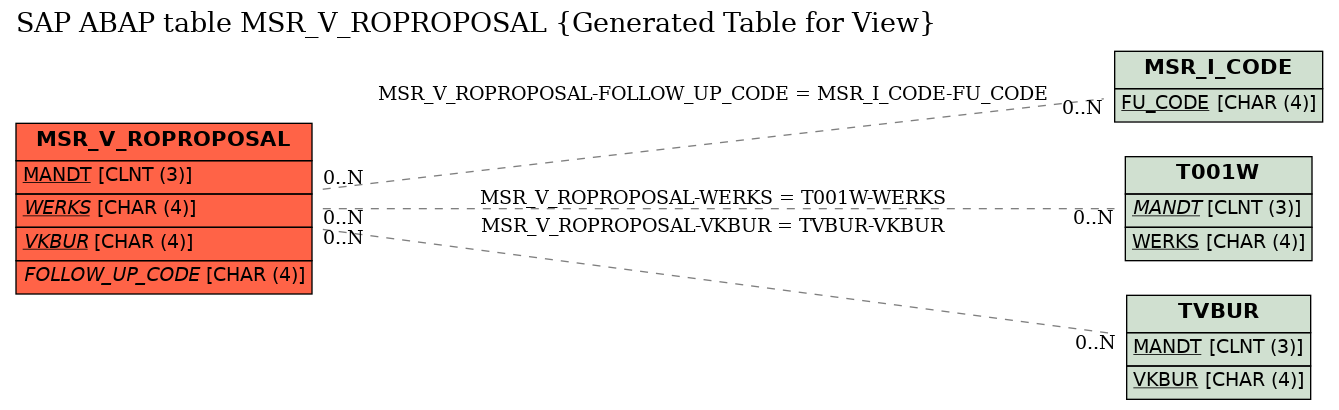 E-R Diagram for table MSR_V_ROPROPOSAL (Generated Table for View)