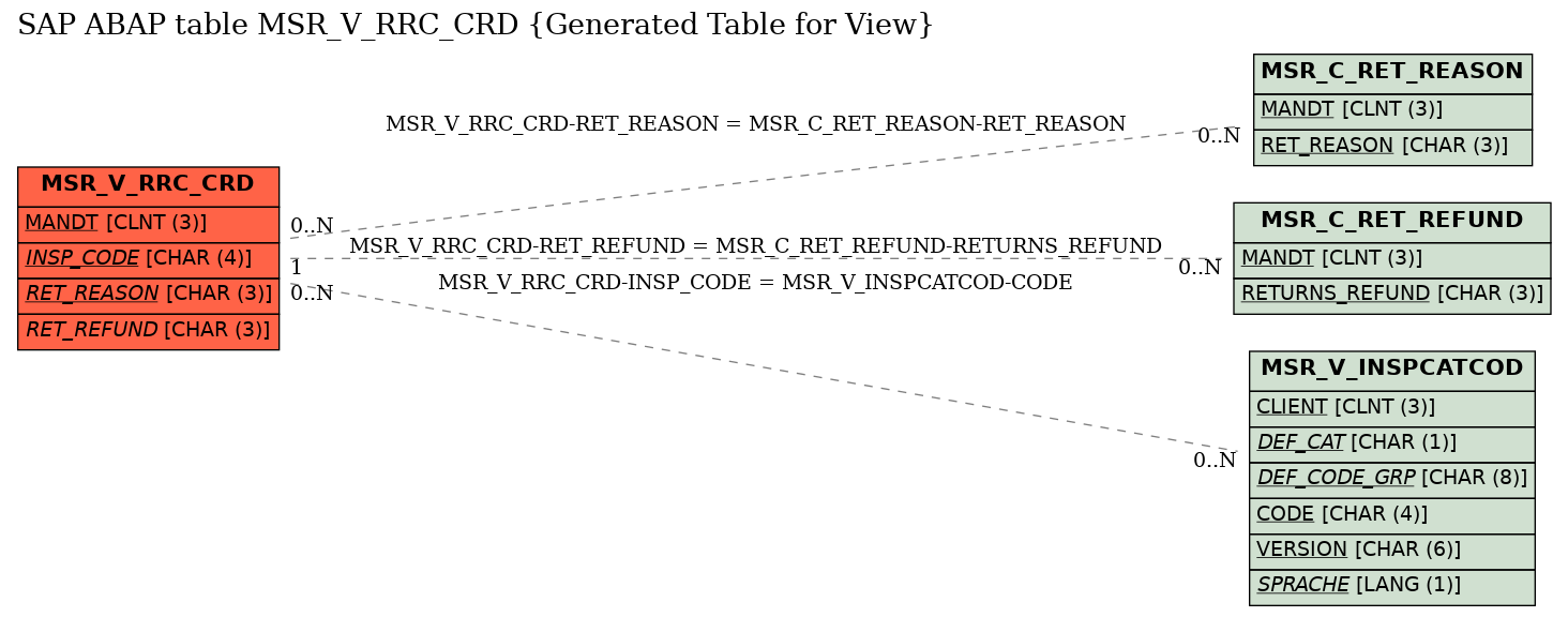 E-R Diagram for table MSR_V_RRC_CRD (Generated Table for View)