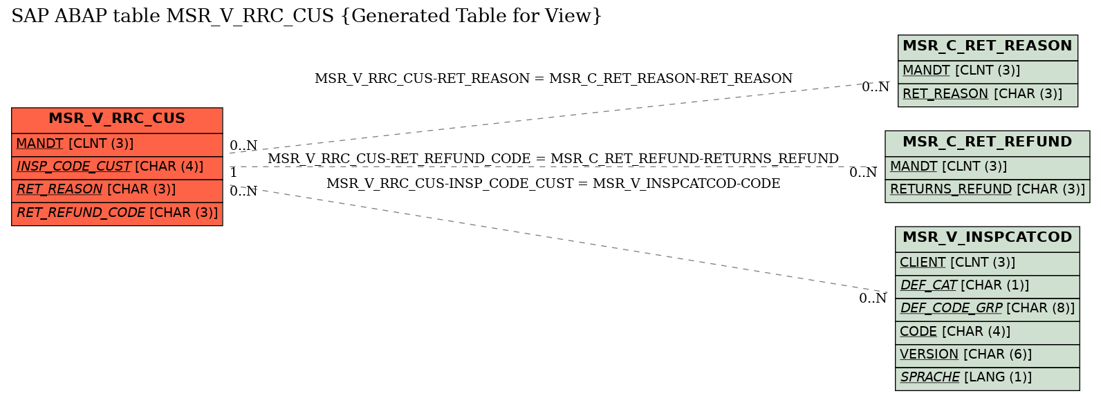 E-R Diagram for table MSR_V_RRC_CUS (Generated Table for View)