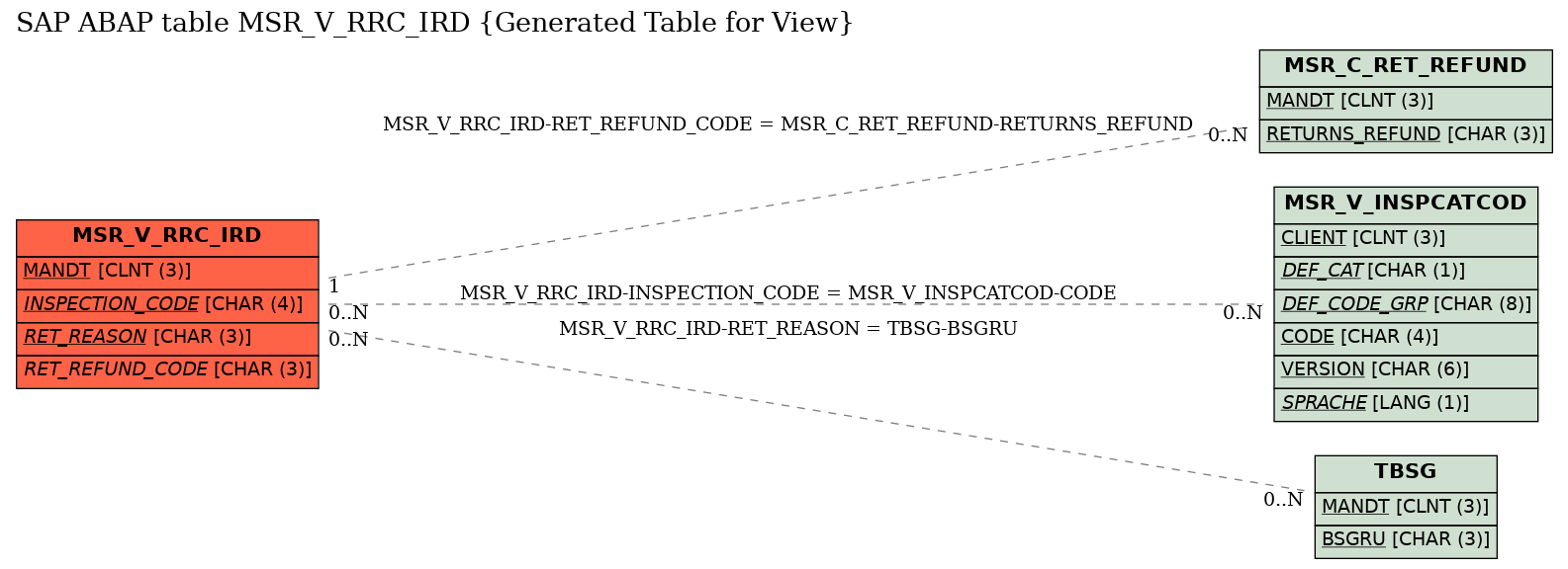 E-R Diagram for table MSR_V_RRC_IRD (Generated Table for View)