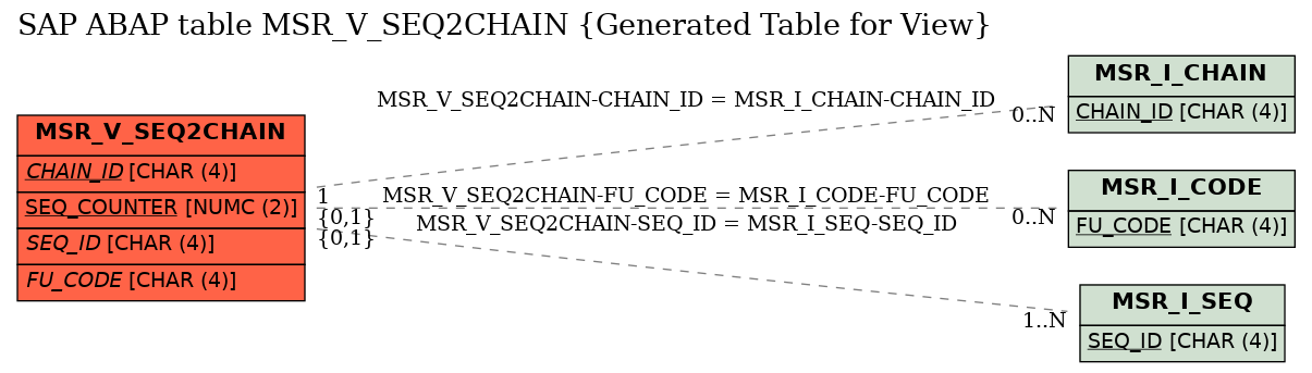 E-R Diagram for table MSR_V_SEQ2CHAIN (Generated Table for View)