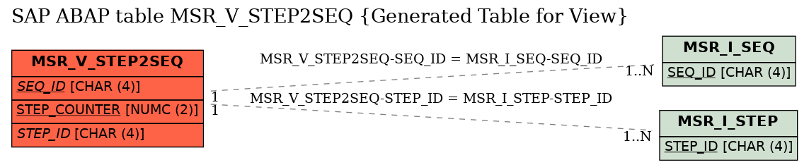 E-R Diagram for table MSR_V_STEP2SEQ (Generated Table for View)