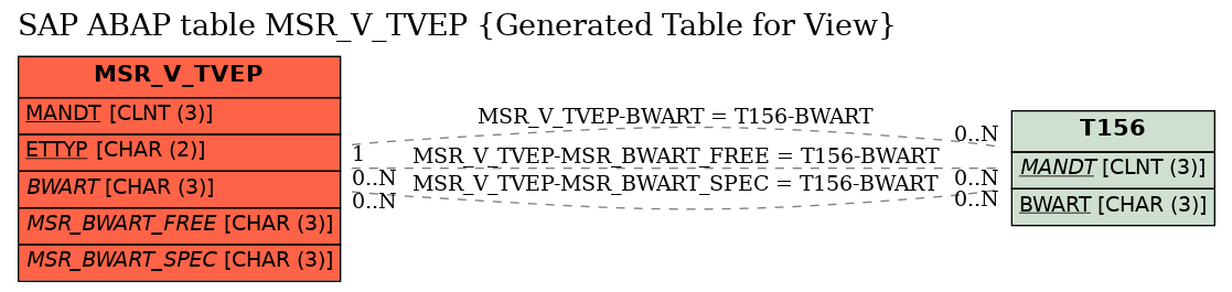 E-R Diagram for table MSR_V_TVEP (Generated Table for View)