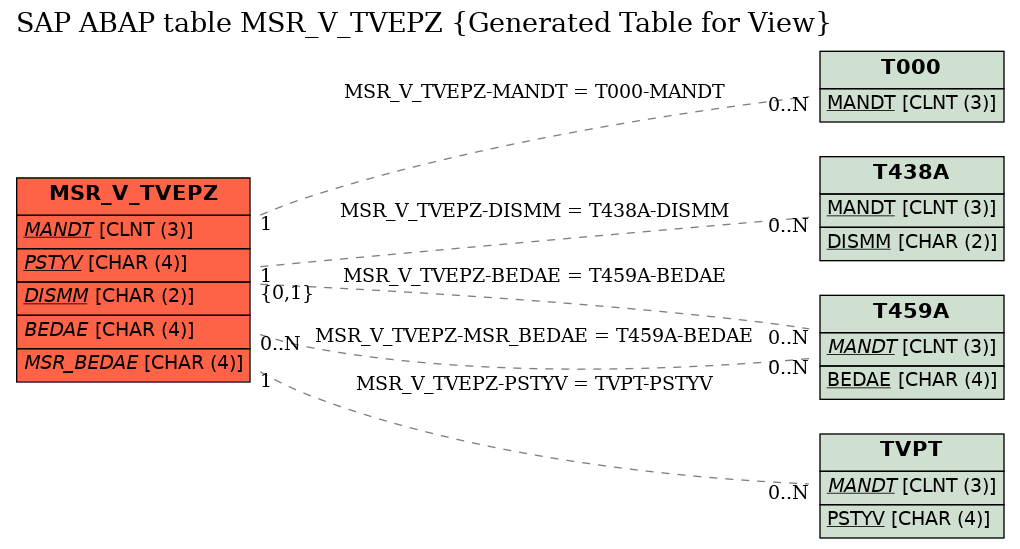 E-R Diagram for table MSR_V_TVEPZ (Generated Table for View)