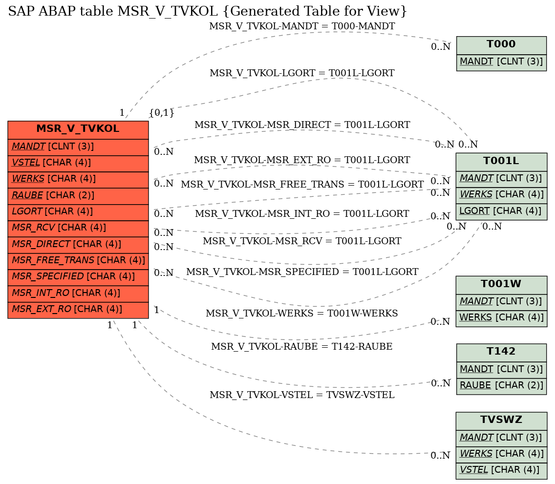 E-R Diagram for table MSR_V_TVKOL (Generated Table for View)