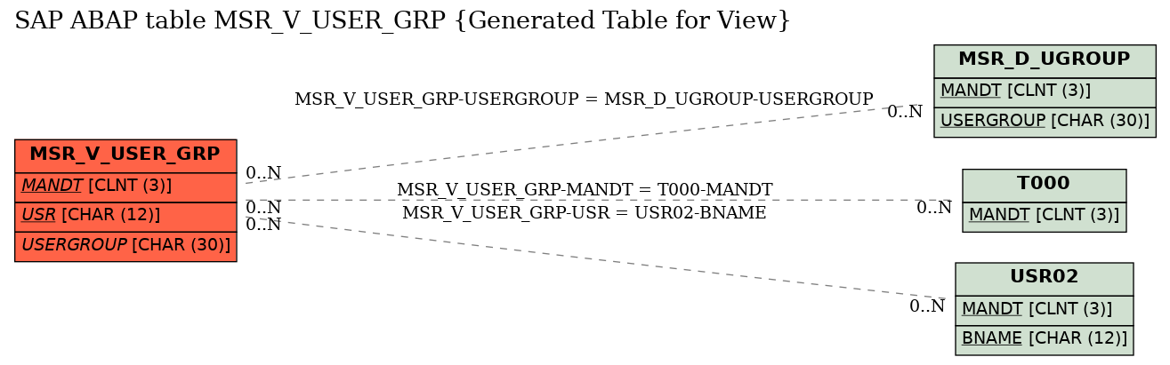 E-R Diagram for table MSR_V_USER_GRP (Generated Table for View)