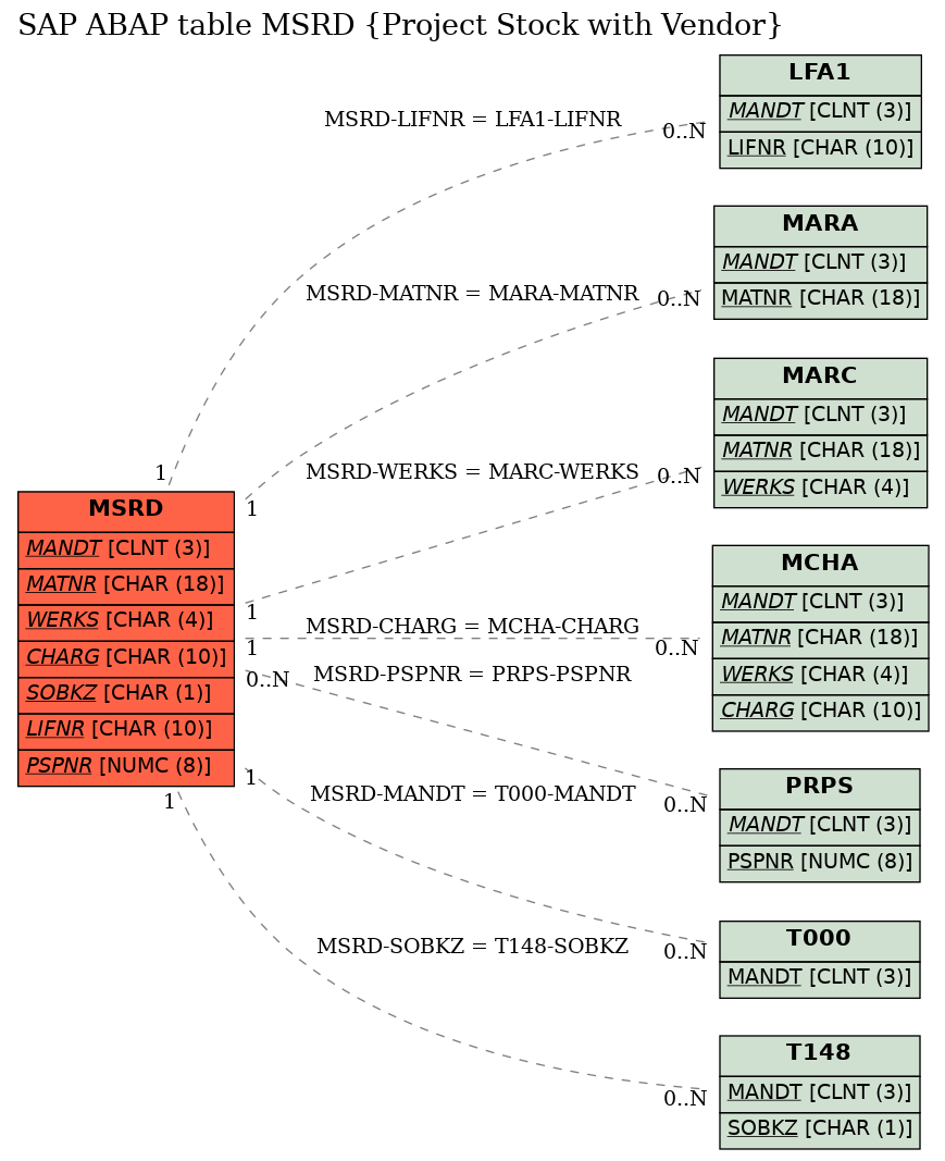 E-R Diagram for table MSRD (Project Stock with Vendor)