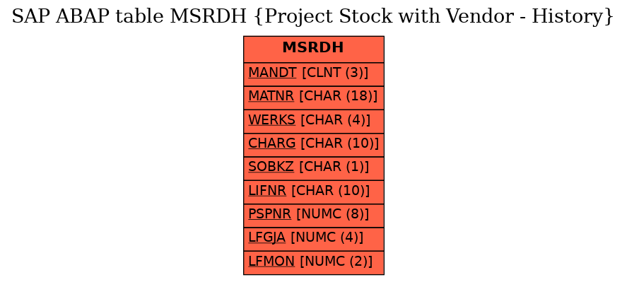 E-R Diagram for table MSRDH (Project Stock with Vendor - History)