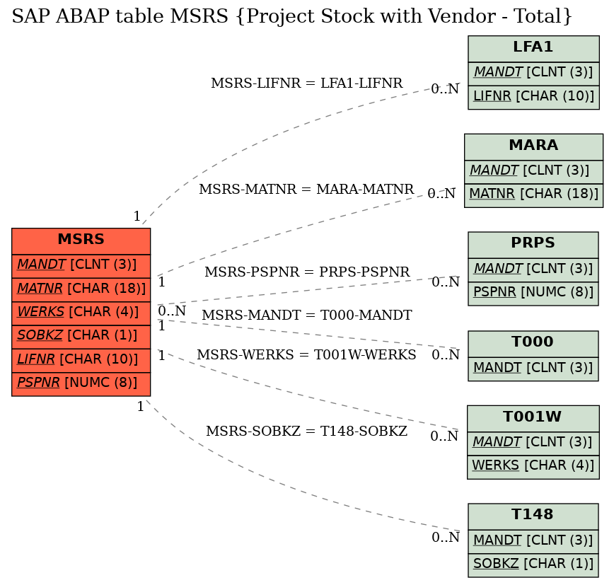 E-R Diagram for table MSRS (Project Stock with Vendor - Total)